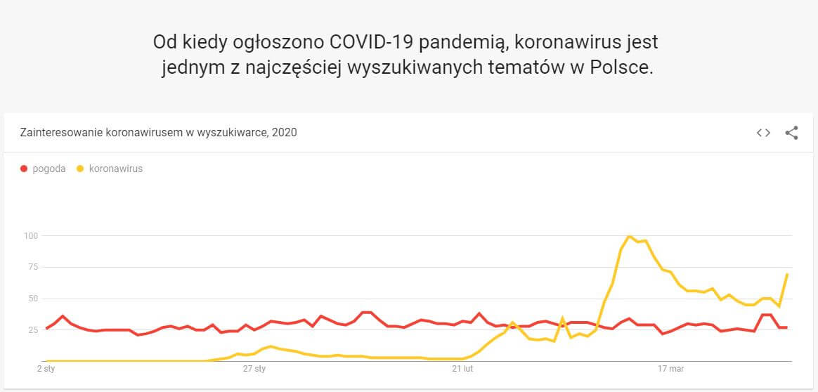 Wzrost liczby wyszukiwania frazy koronawirus w Google
